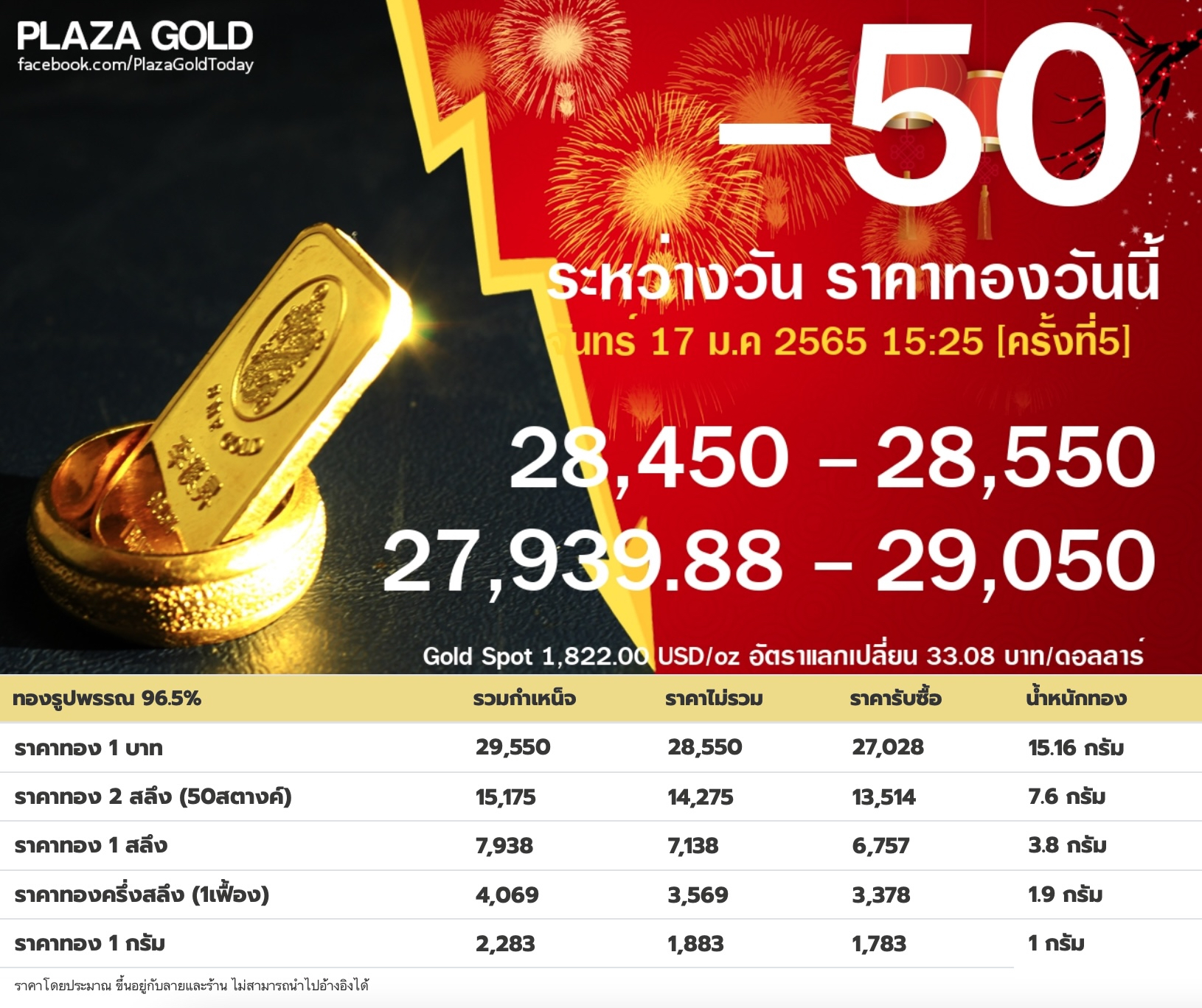 -50 ราคาทองวันนี้ 17 ม.ค 2565